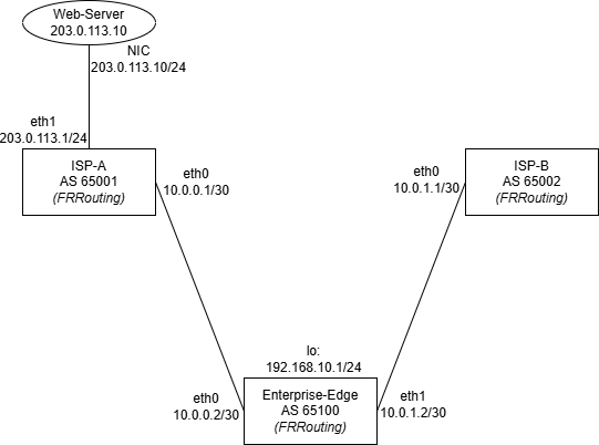 BGP multi-homing lab topology with Enterprise-Edge connected to two ISPs (ISP-A and ISP-B) and a Web Server, built with FRRouting in GNS3
